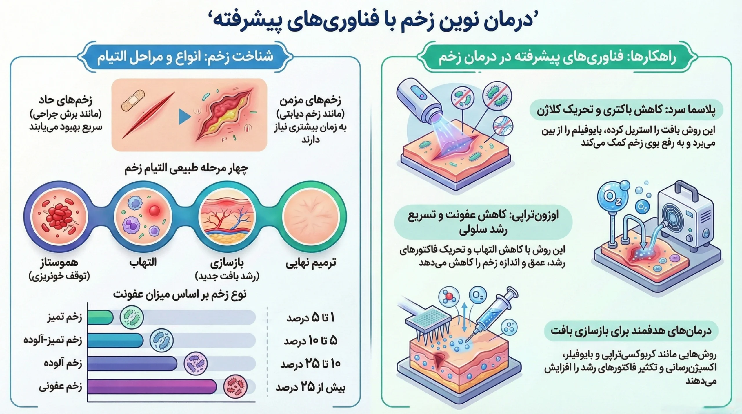 درمان نوین زخم با فناوری های پیشرفته